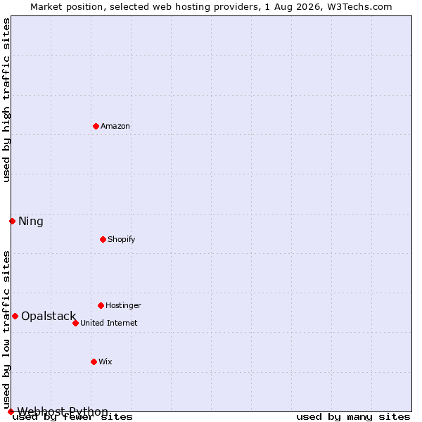 Market position of Opalstack vs. Ning vs. Webhost Python