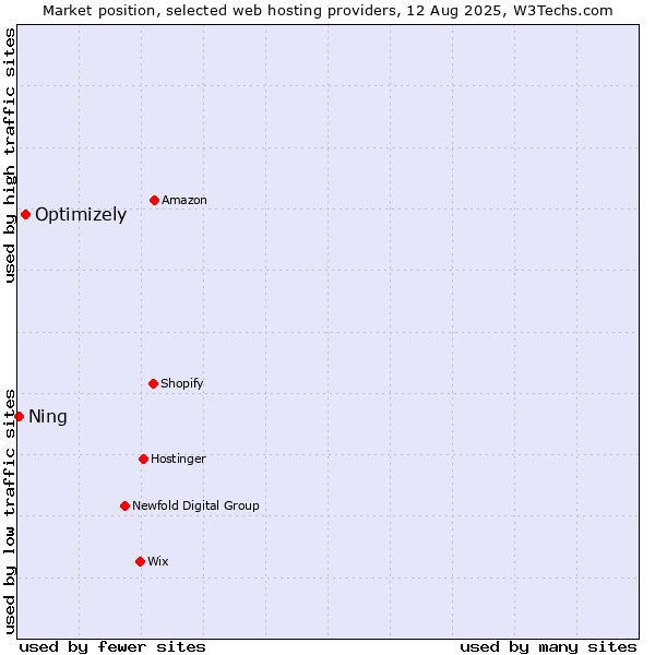 Market position of Optimizely vs. Ning