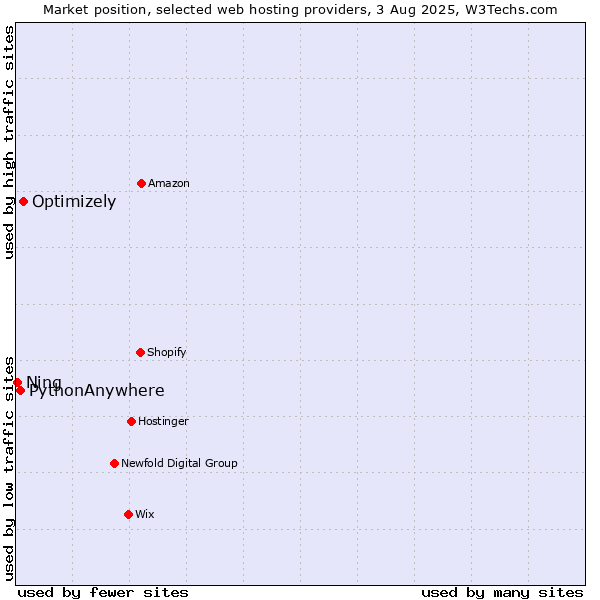 Market position of Optimizely vs. PythonAnywhere vs. Ning