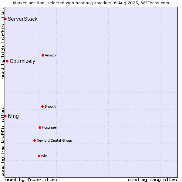 Market position of Optimizely vs. Ning vs. ServerStack