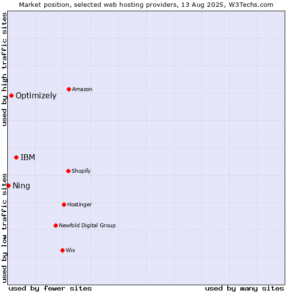 Market position of IBM vs. Optimizely vs. Ning