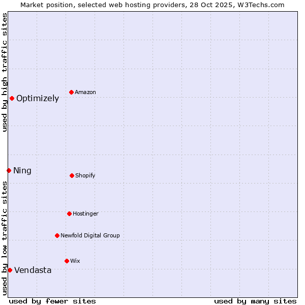 Market position of Optimizely vs. Vendasta vs. Ning