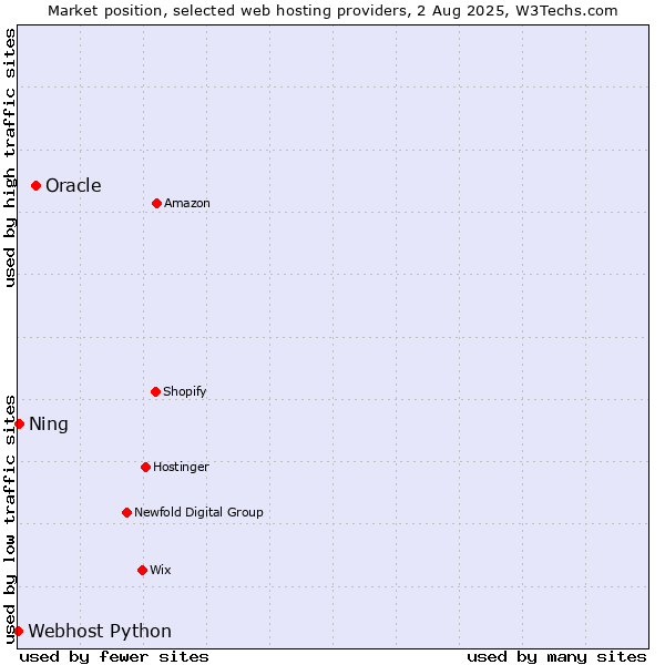 Market position of Oracle vs. Ning vs. Webhost Python