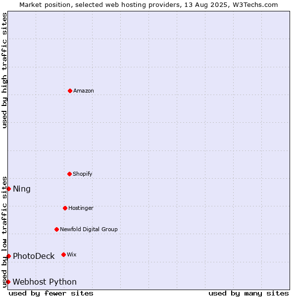 Market position of Ning vs. PhotoDeck vs. Webhost Python
