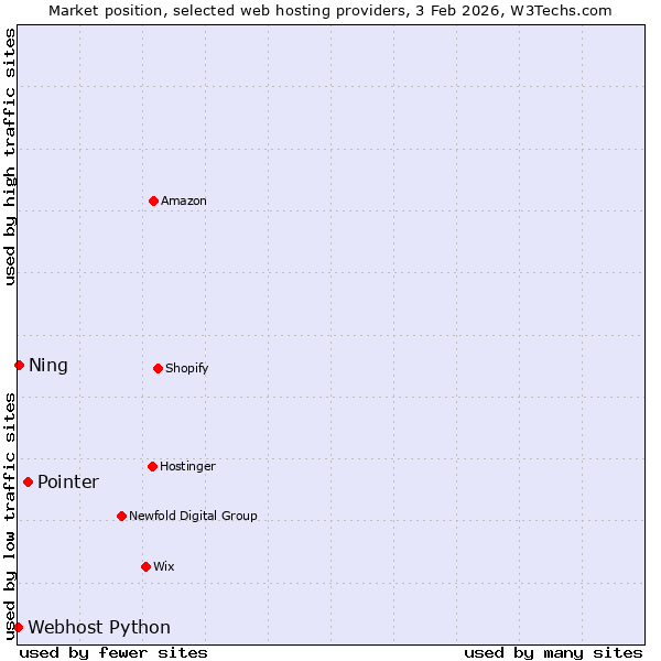 Market position of Pointer vs. Ning vs. Webhost Python