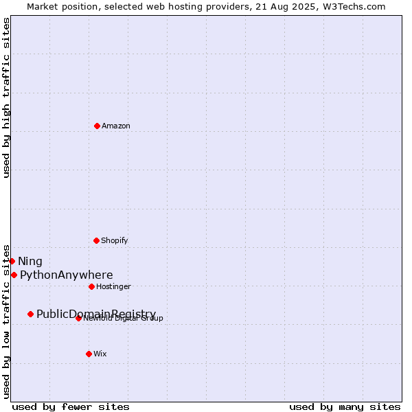 Market position of PublicDomainRegistry vs. PythonAnywhere vs. Ning
