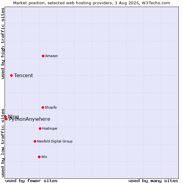 Market position of Tencent vs. PythonAnywhere vs. Ning
