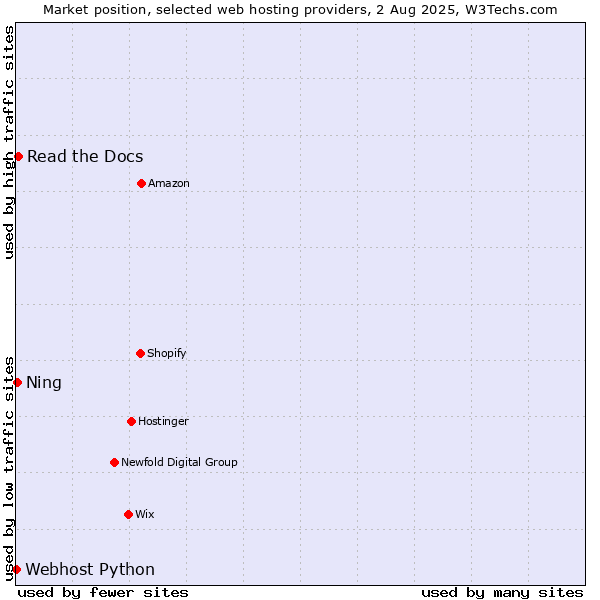 Market position of Read the Docs vs. Ning vs. Webhost Python