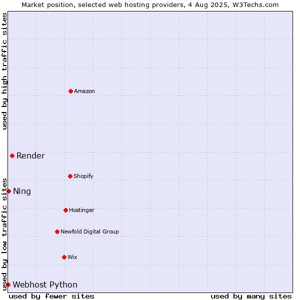 Market position of Render vs. Ning vs. Webhost Python