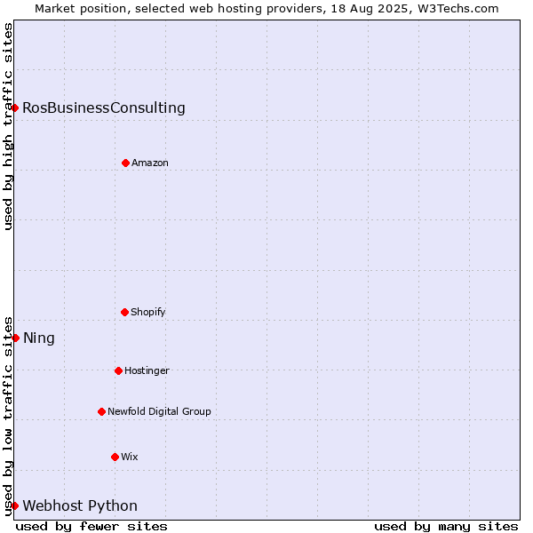 Market position of Ning vs. RosBusinessConsulting vs. Webhost Python