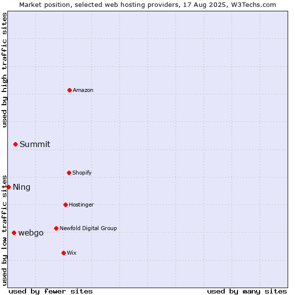 Market position of Summit vs. webgo vs. Ning