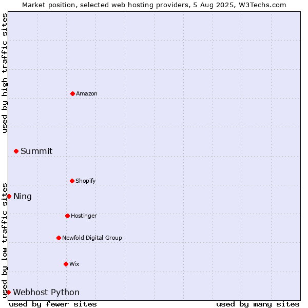 Market position of Summit vs. Ning vs. Webhost Python