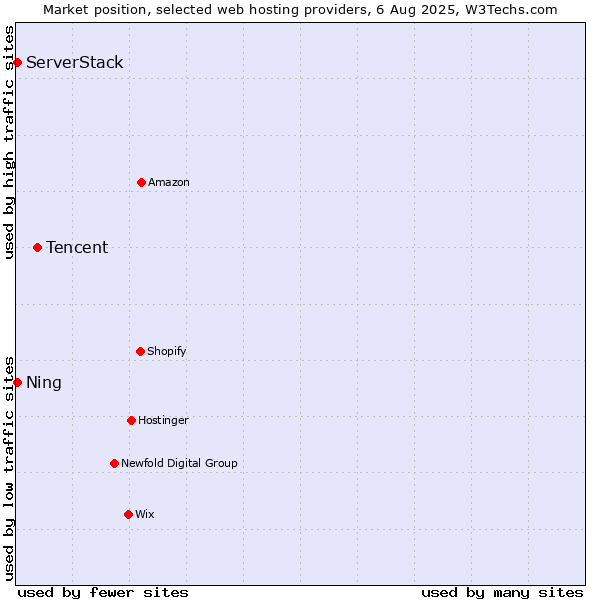Market position of Tencent vs. Ning vs. ServerStack