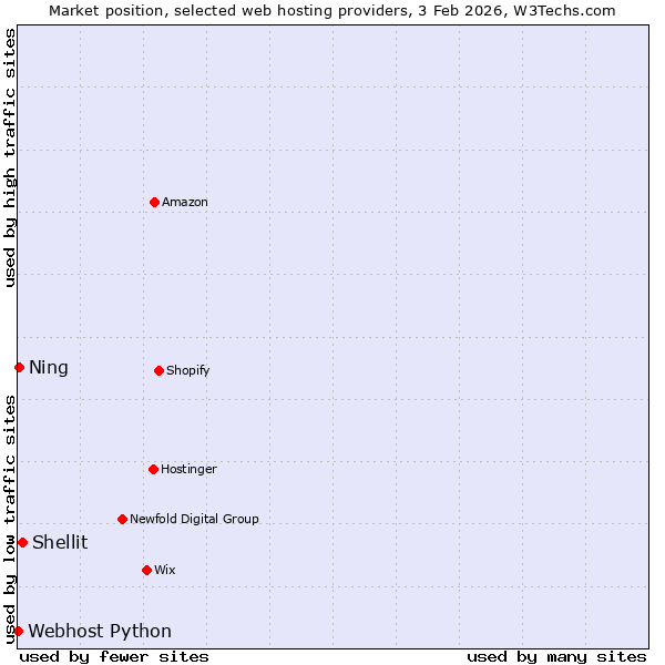 Market position of Shellit vs. Ning vs. Webhost Python
