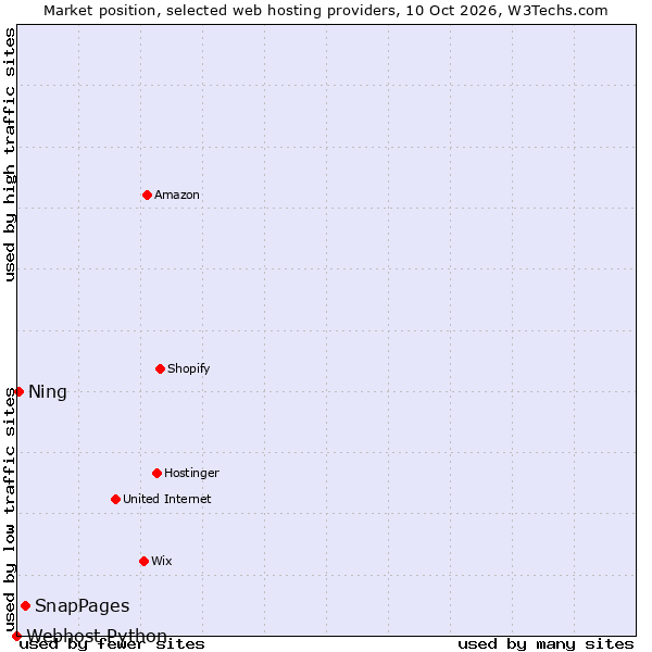 Market position of SnapPages vs. Ning vs. Webhost Python