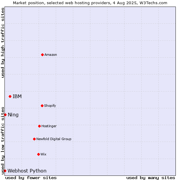 Market position of IBM vs. Ning vs. Webhost Python
