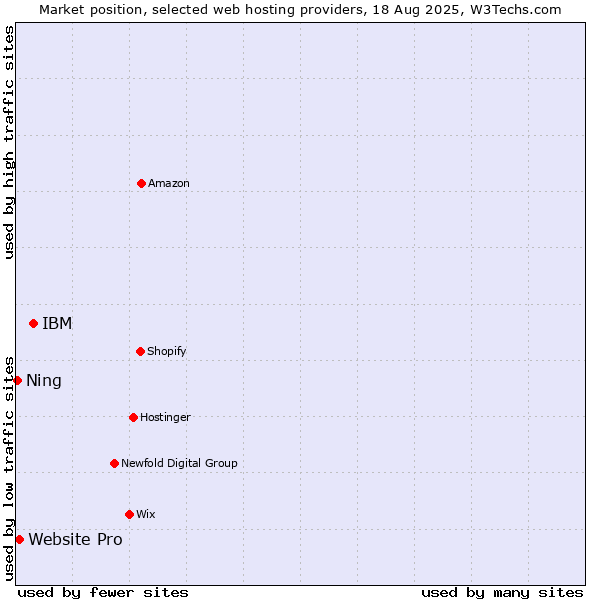 Market position of IBM vs. Website Pro vs. Ning