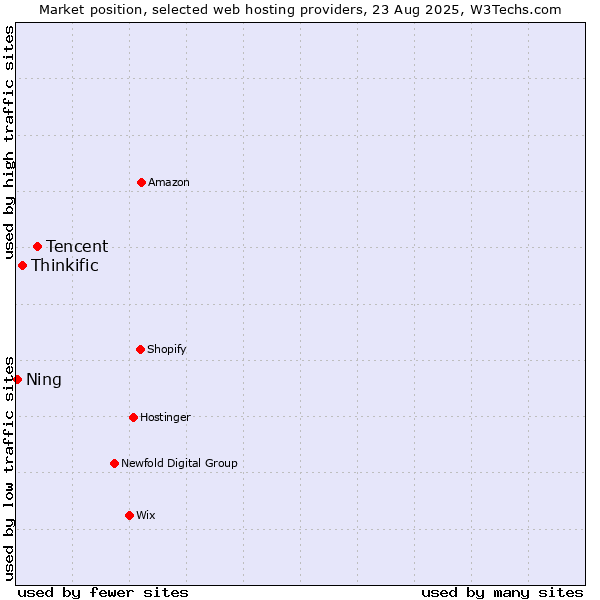 Market position of Tencent vs. Thinkific vs. Ning