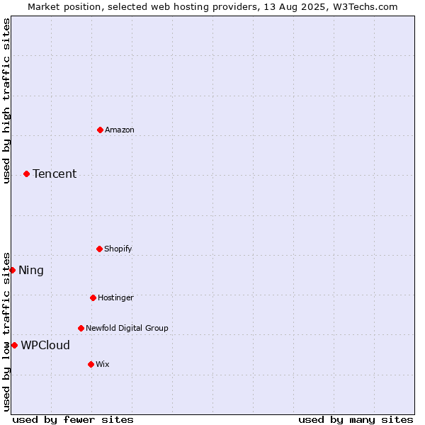 Market position of Tencent vs. WPCloud vs. Ning