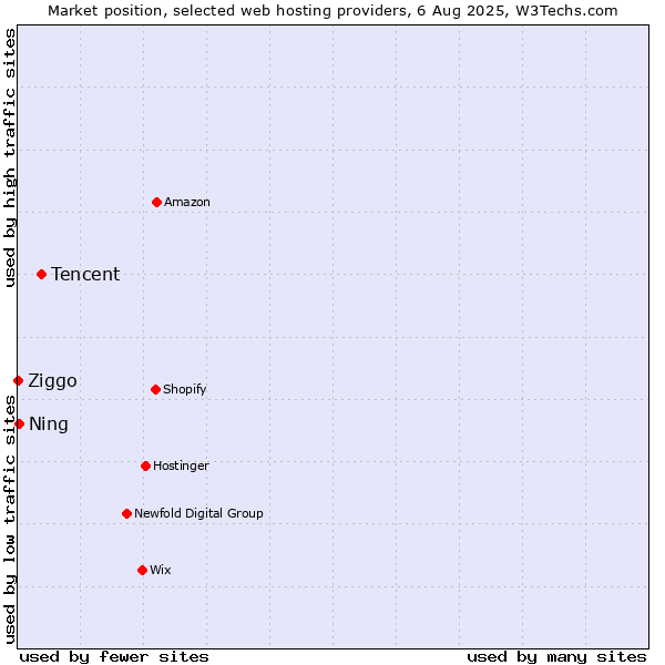 Market position of Tencent vs. Ning vs. Ziggo