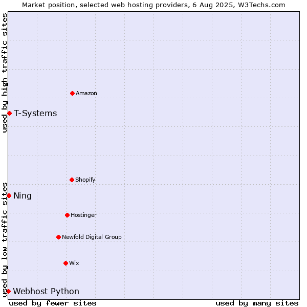 Market position of T-Systems vs. Ning vs. Webhost Python