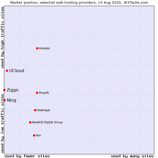 Market position of UCloud vs. Ning vs. Ziggo