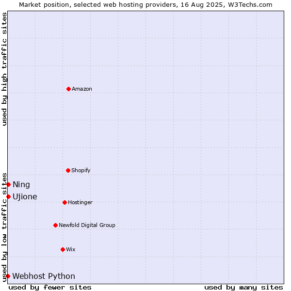 Market position of Ning vs. Ujione vs. Webhost Python