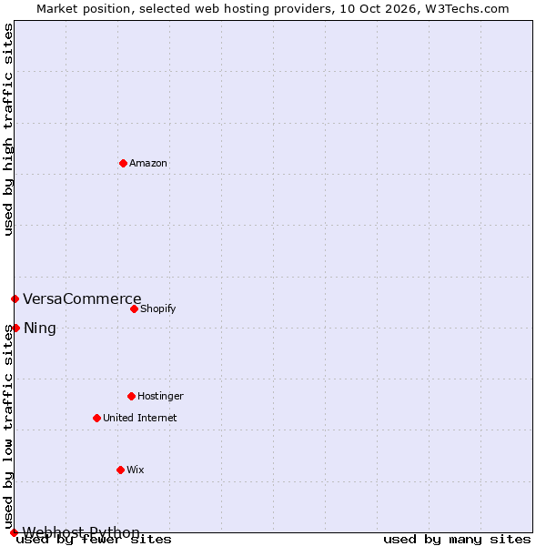Market position of Ning vs. VersaCommerce vs. Webhost Python