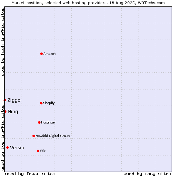 Market position of Versio vs. Ning vs. Ziggo