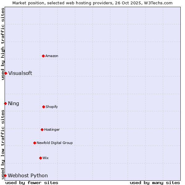Market position of Visualsoft vs. Ning vs. Webhost Python