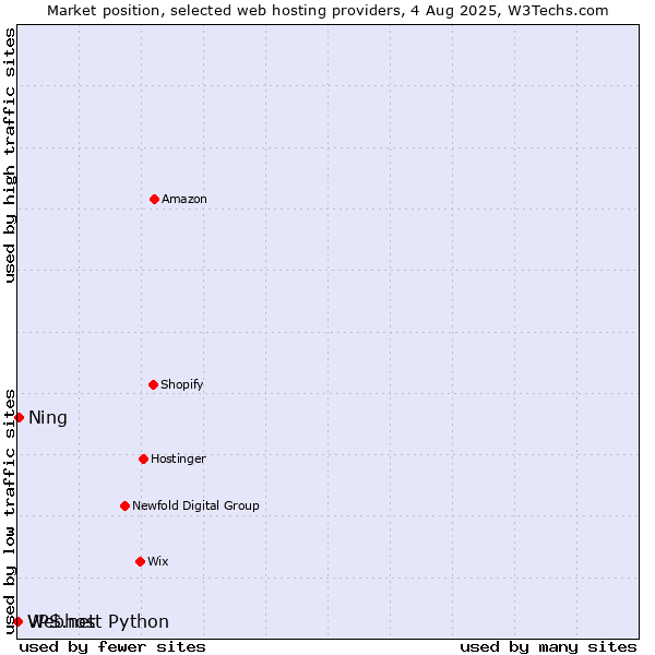 Market position of Ning vs. Webhost Python vs. VPS.net