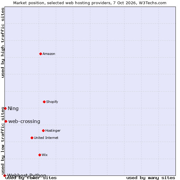 Market position of web-crossing vs. Ning vs. Webhost Python