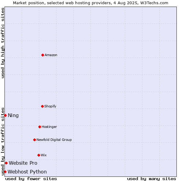 Market position of Website Pro vs. Ning vs. Webhost Python