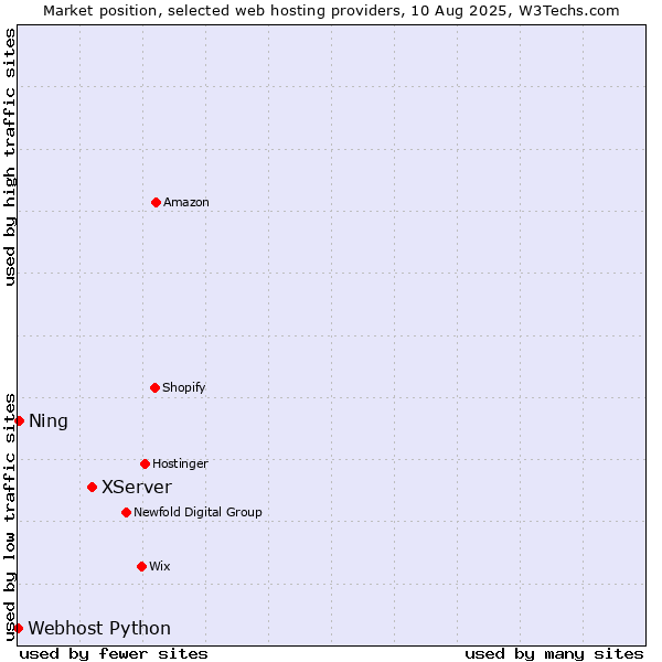 Market position of XServer vs. Ning vs. Webhost Python