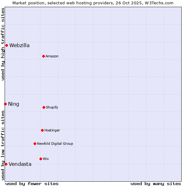 Market position of Webzilla vs. Vendasta vs. Ning