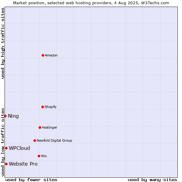 Market position of Website Pro vs. WPCloud vs. Ning