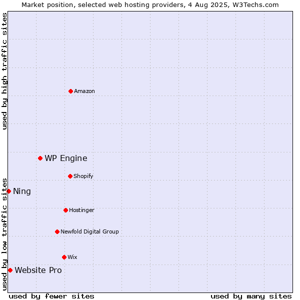 Market position of WP Engine vs. Website Pro vs. Ning