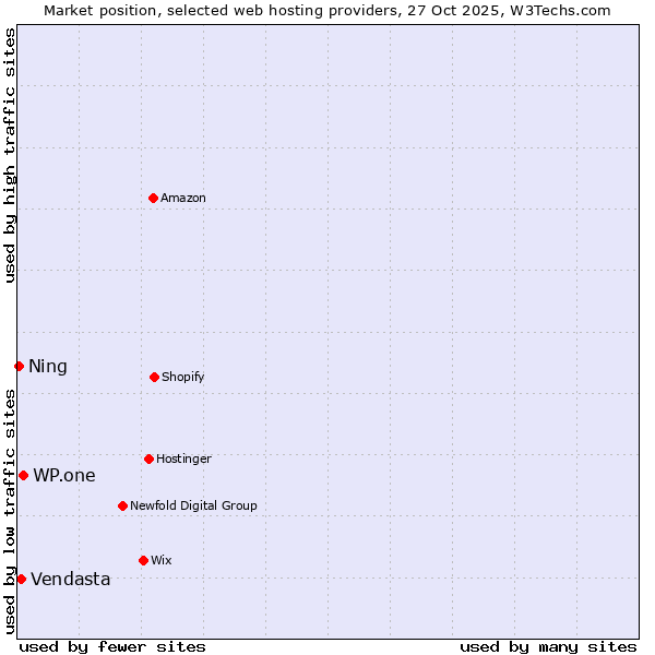 Market position of WP.one vs. Vendasta vs. Ning