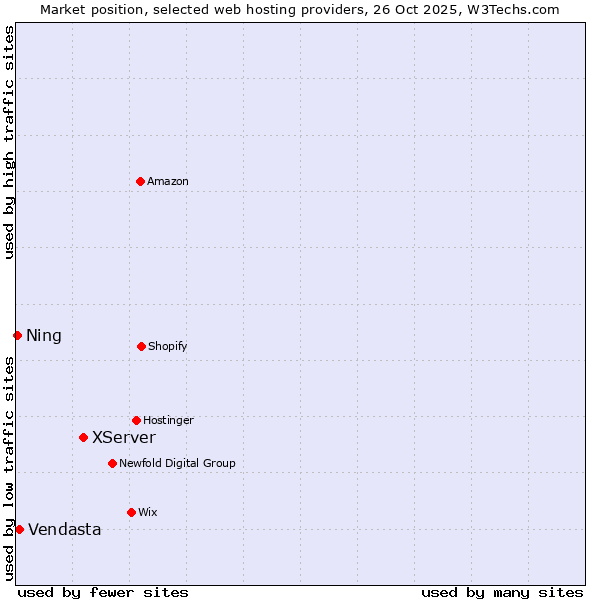 Market position of XServer vs. Vendasta vs. Ning