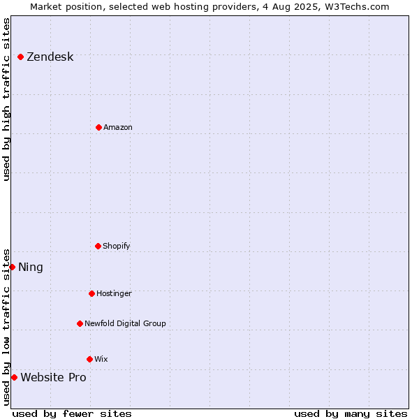Market position of Zendesk vs. Website Pro vs. Ning