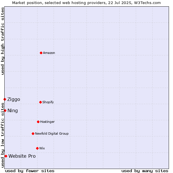 Market position of Website Pro vs. Ning vs. Ziggo