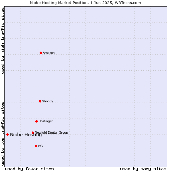 Market position of Niobe Hosting