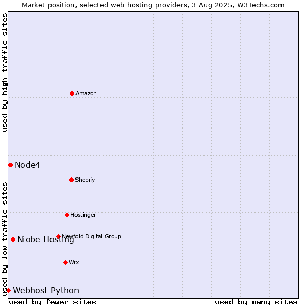 Market position of Niobe Hosting vs. Node4 vs. Webhost Python
