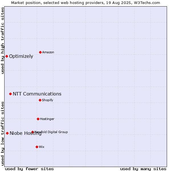 Market position of NTT Communications vs. Niobe Hosting vs. Optimizely