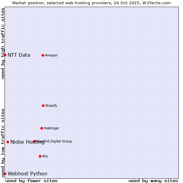 Market position of Niobe Hosting vs. Webhost Python vs. NTT Data