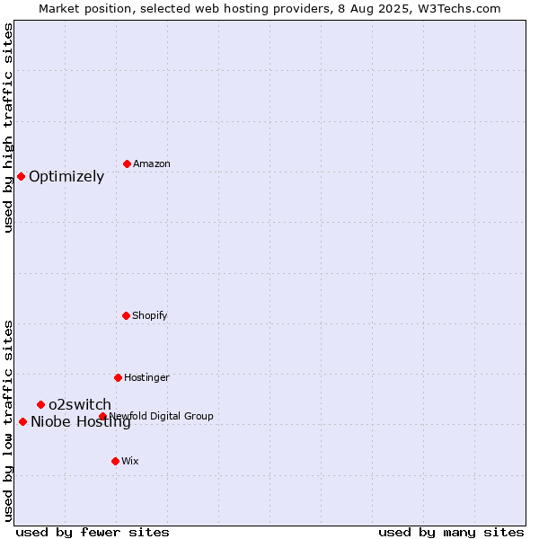 Market position of o2switch vs. Niobe Hosting vs. Optimizely