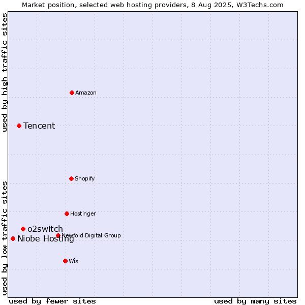 Market position of o2switch vs. Tencent vs. Niobe Hosting