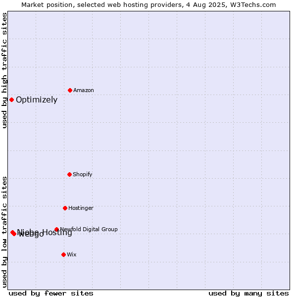 Market position of webgo vs. Niobe Hosting vs. Optimizely
