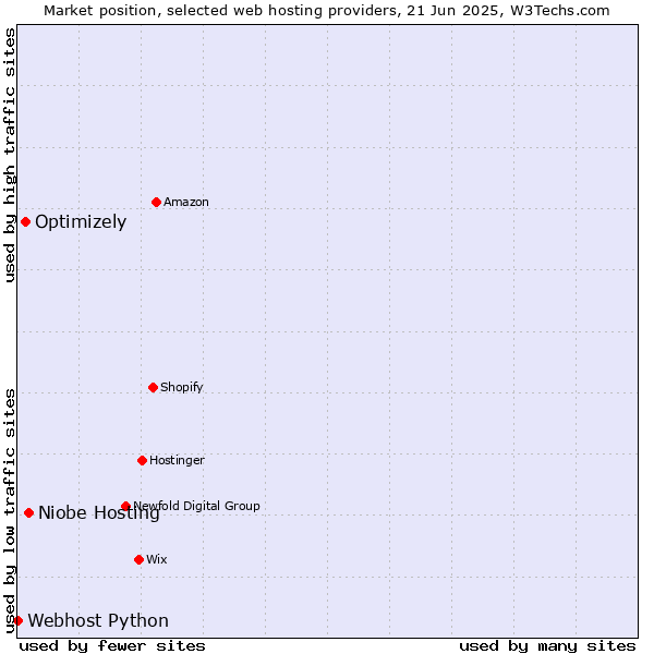 Market position of Niobe Hosting vs. Optimizely vs. Webhost Python