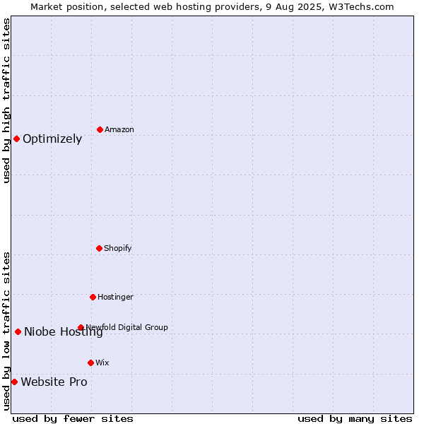 Market position of Niobe Hosting vs. Optimizely vs. Website Pro